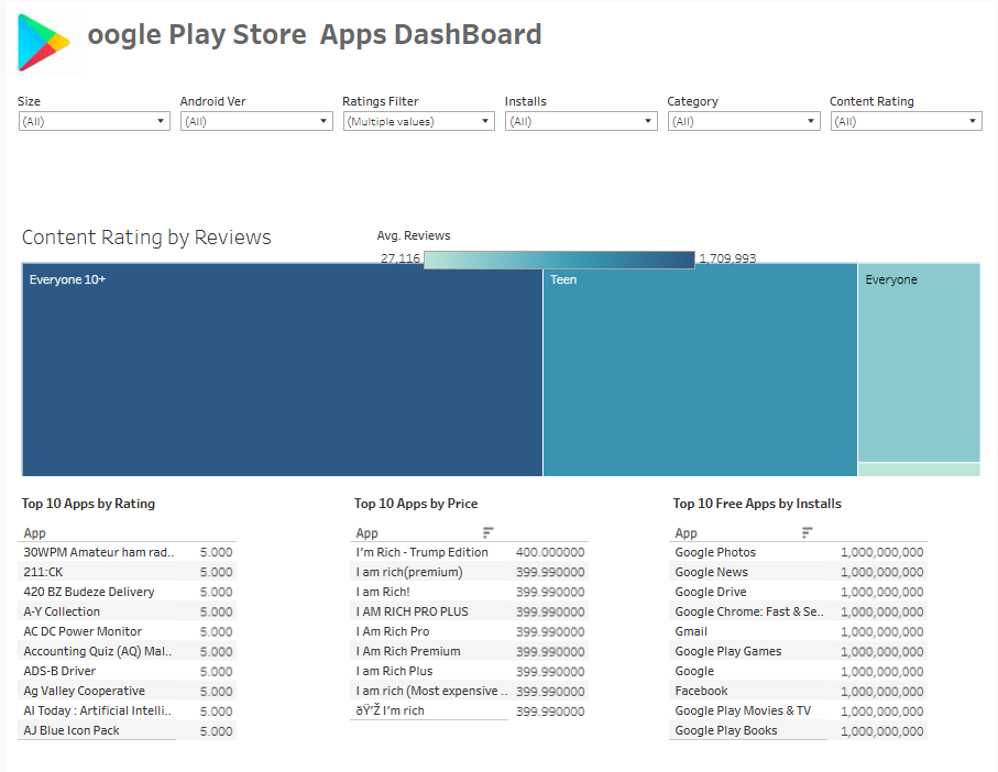 Google Play Store Apps Dashboard | Faseeh Ahmed Mohammad
